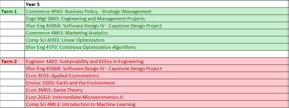 Master plan for the final year of my software engineering & management and economics double degree