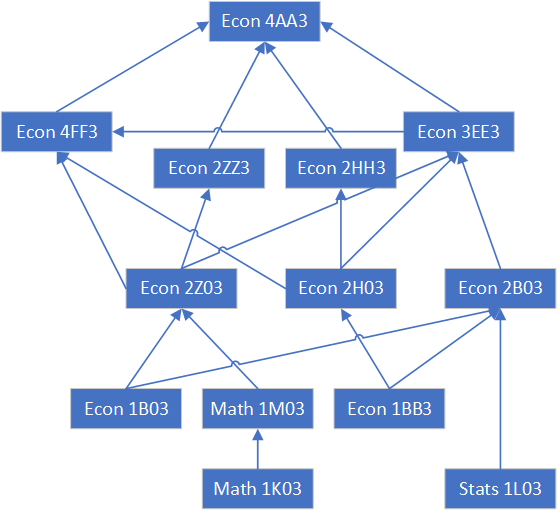 Required course sequence for Econ 4AA3: Economic Specialist Seminar