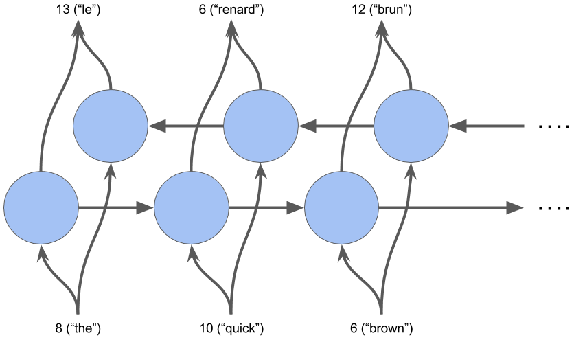 A deep recurrent neural network