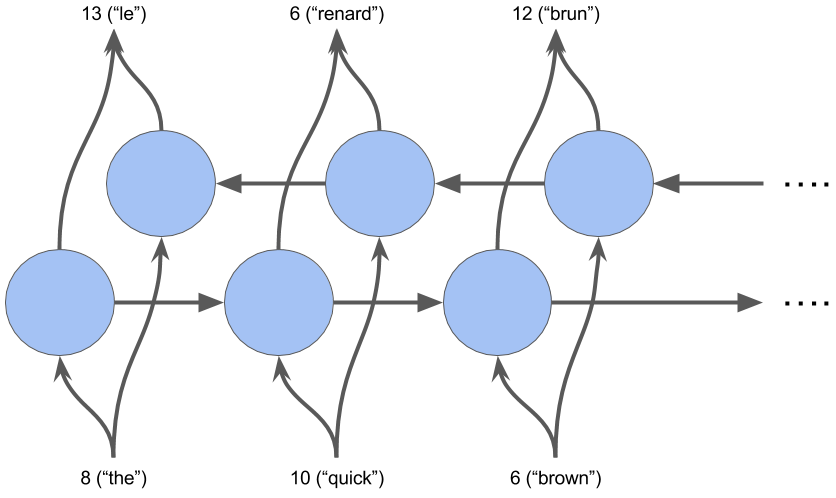 The Recurrent Neural Network Used in the Project